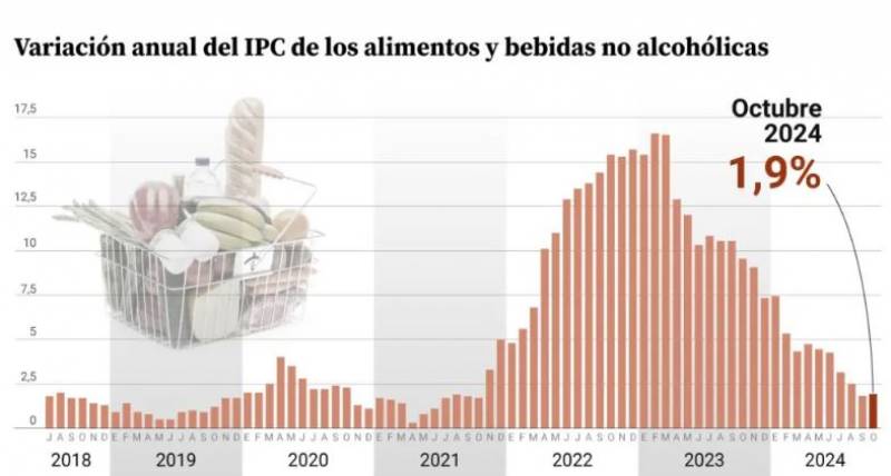 Spanish food prices spike following VAT increase