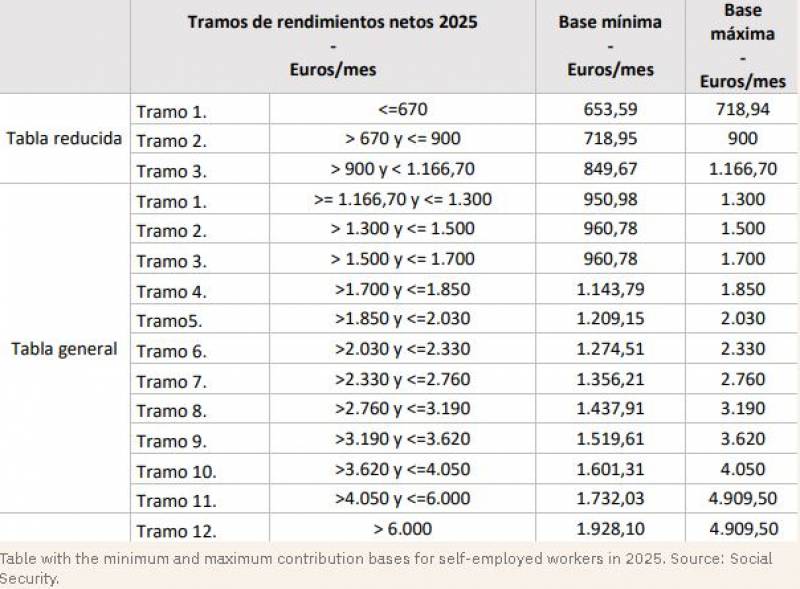 New contribution rates for self-employed workers in Spain in 2025: Who benefits, and who loses out?