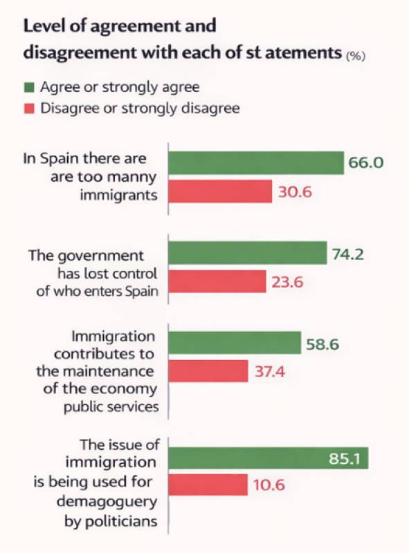 Immigration divides Region of Murcia as new survey reveals sharp generational split