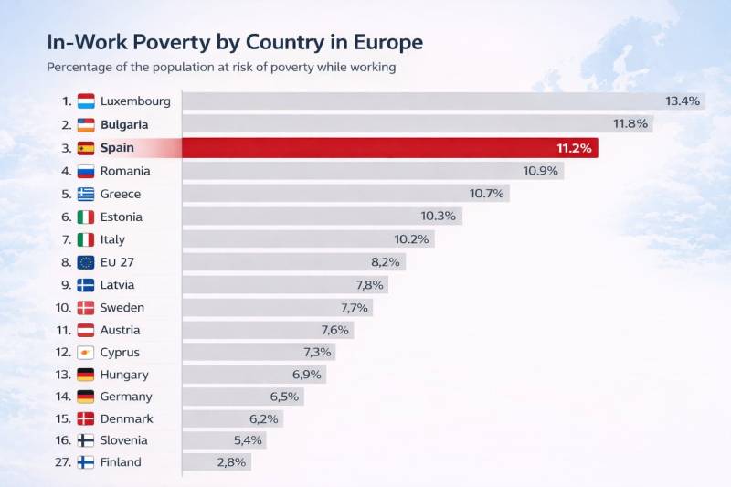 Not everyone is feeling Spain's jobs boom as in-work poverty remains high